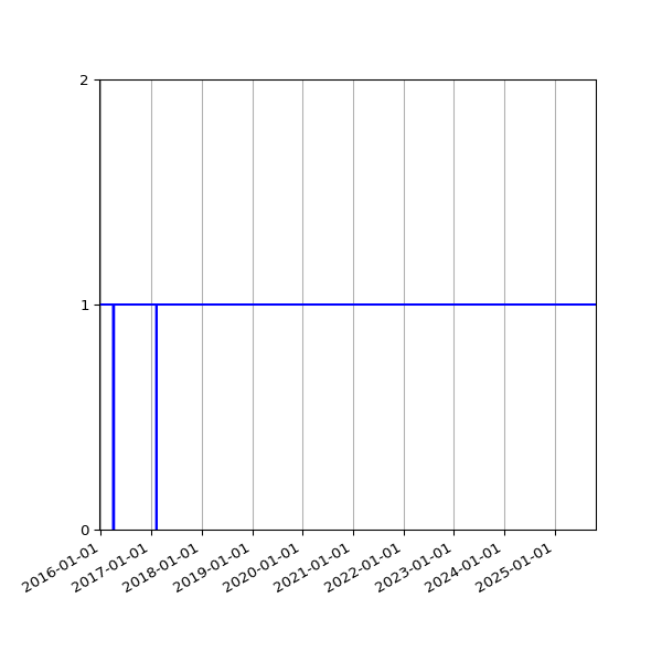 Graph of Organisation Files against time