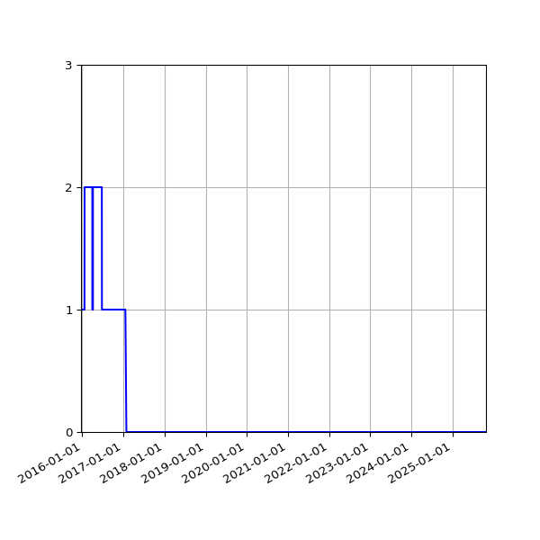 Graph of Files failing schema validation against time