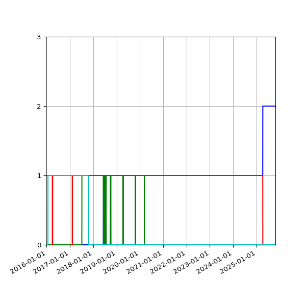 Graph of Files per version against time