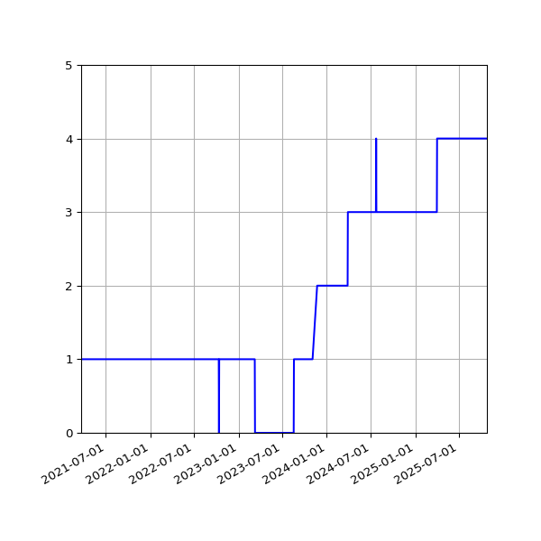 Graph of Activities against time