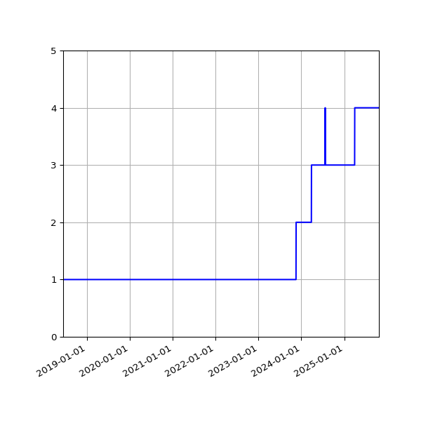 Graph of Files per version against time