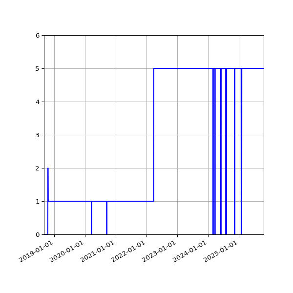 Graph of Activities against time