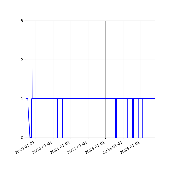 Graph of Activity Files against time