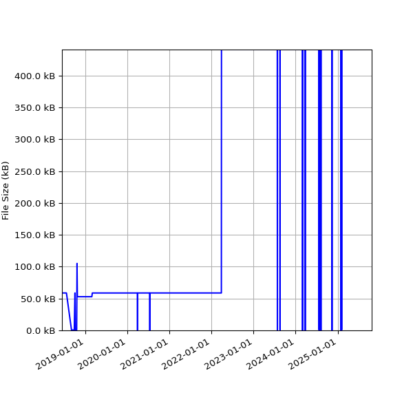 Graph of Total File Size against time