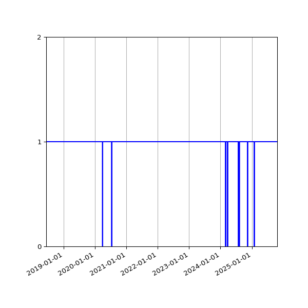 Graph of Organisation Files against time