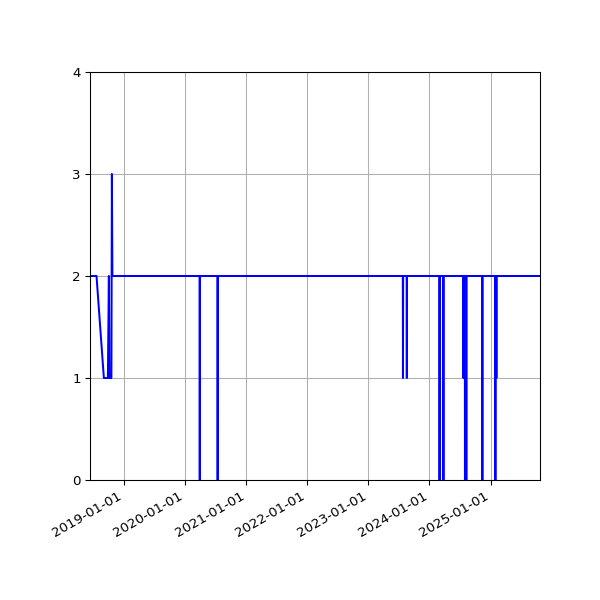 Graph of Files per version against time