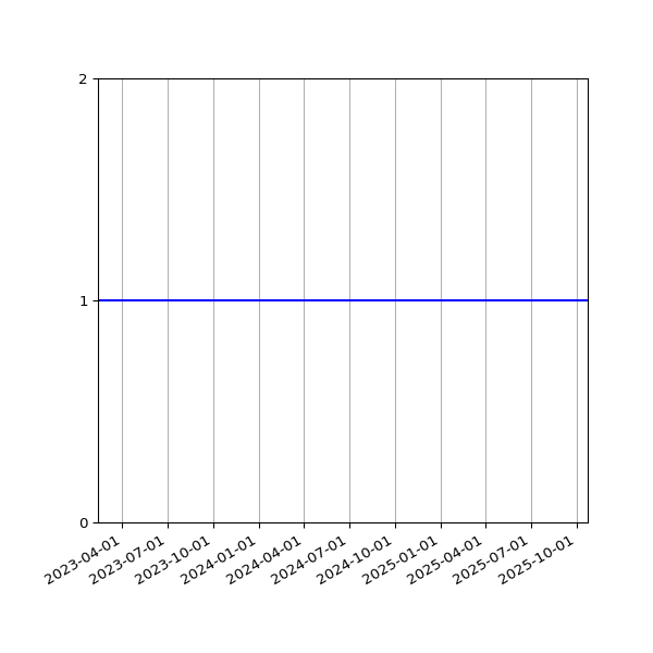 Graph of Activity Files against time