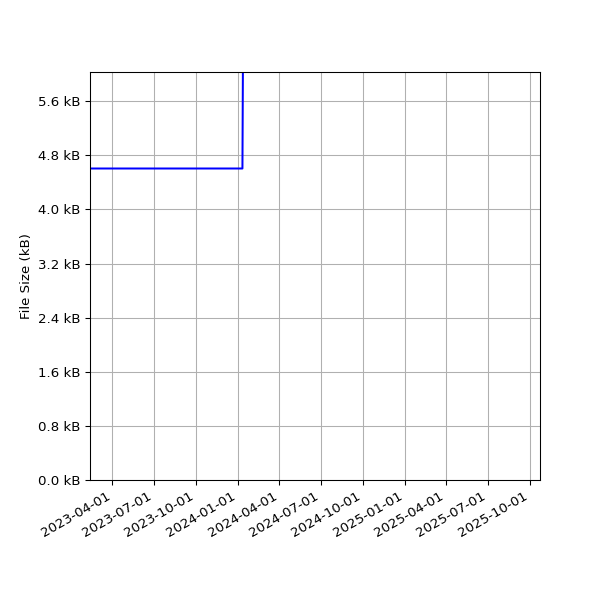Graph of Total File Size against time