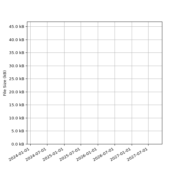 Graph of Total File Size against time