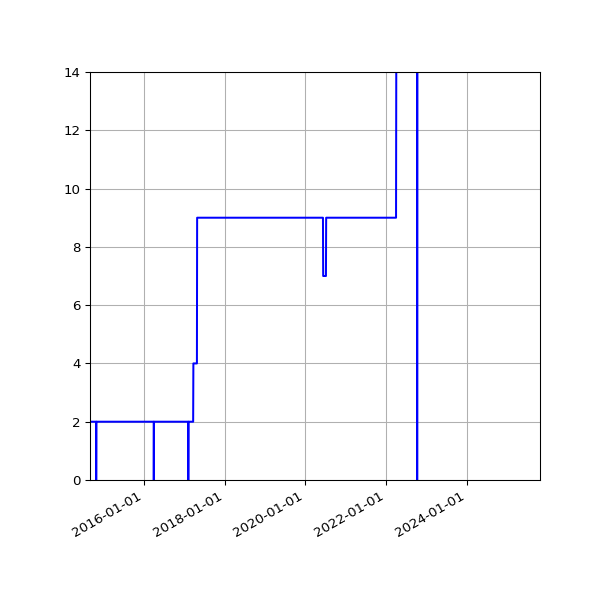 Graph of Activities against time