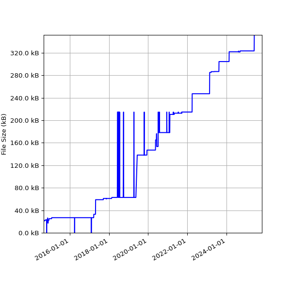 Graph of Total File Size against time