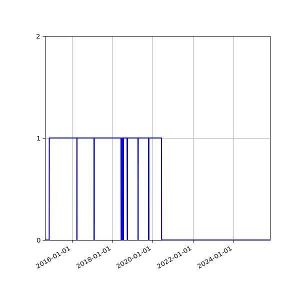 Graph of Files failing schema validation against time