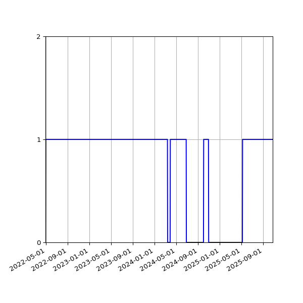 Graph of Activities against time