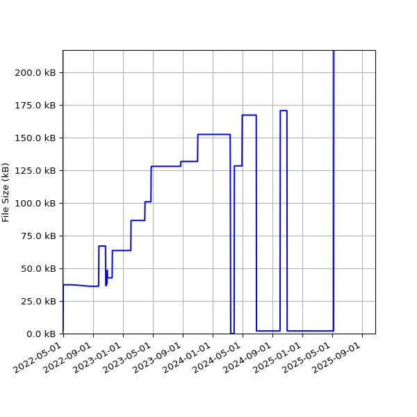 Graph of Total File Size against time