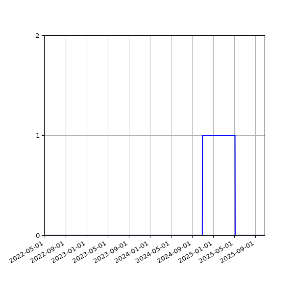 Graph of Files where XML is not well-formed against time