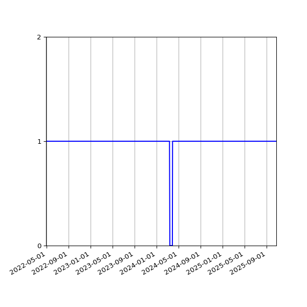 Graph of Organisation Files against time