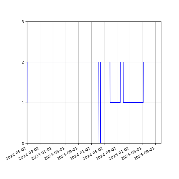 Graph of Files per version against time