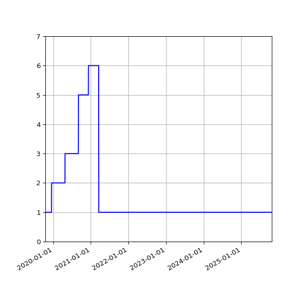 Graph of Activities against time