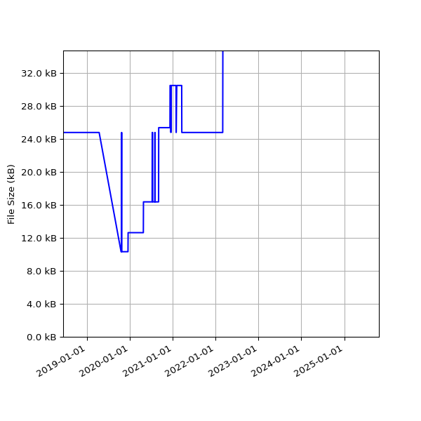 Graph of Total File Size against time