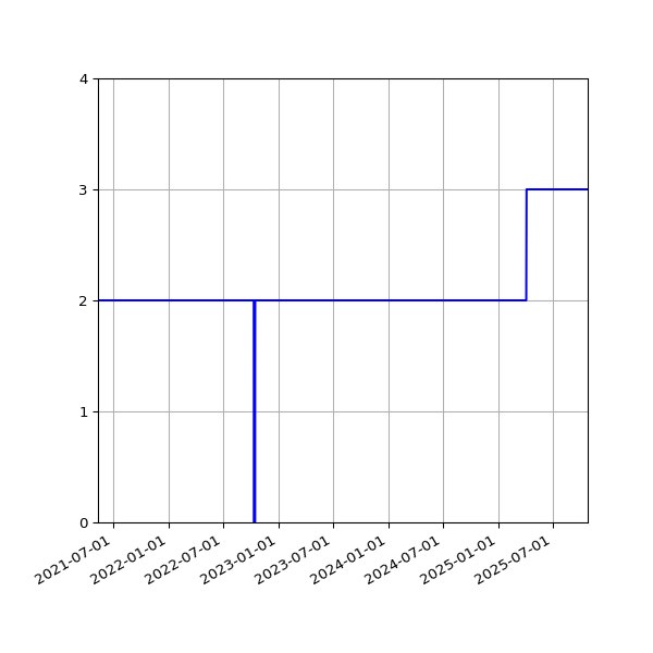 Graph of Activities against time
