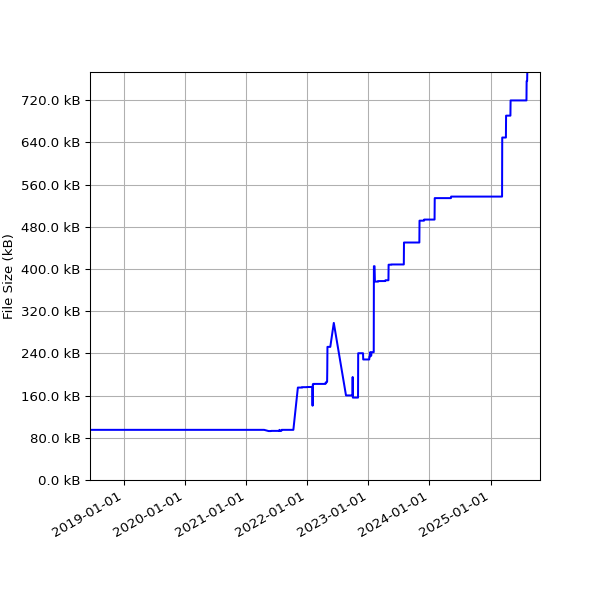 Graph of Total File Size against time