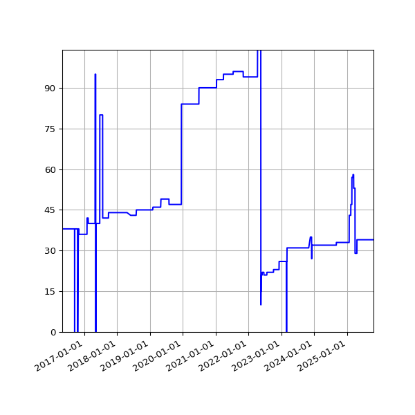 Graph of Activities against time
