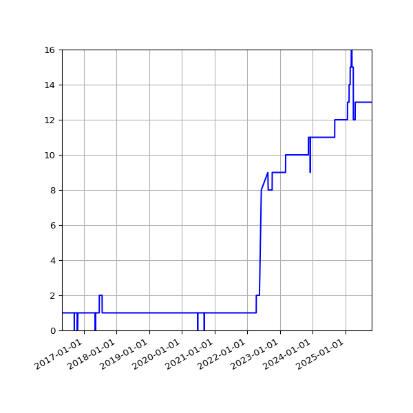 Graph of Activity Files against time
