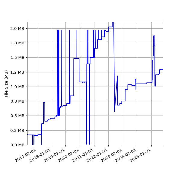 Graph of Total File Size against time