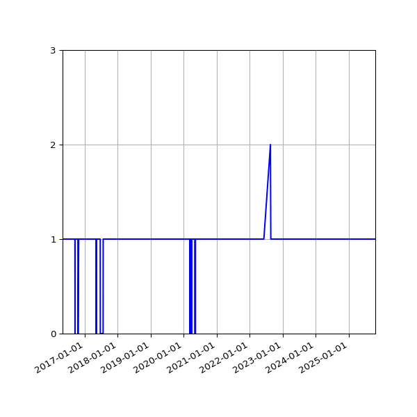 Graph of Organisation Files against time
