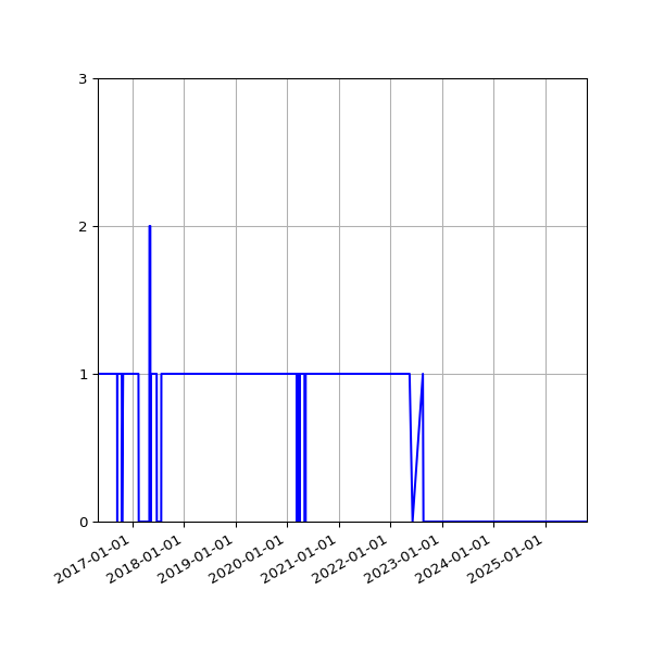 Graph of Files failing schema validation against time