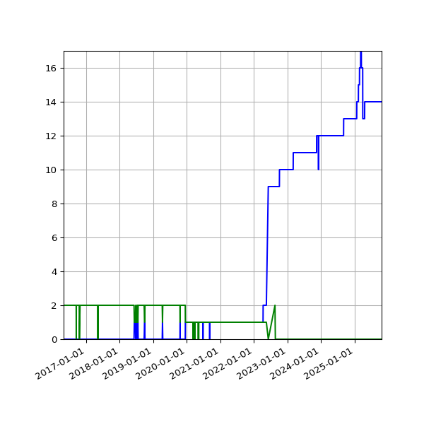 Graph of Files per version against time