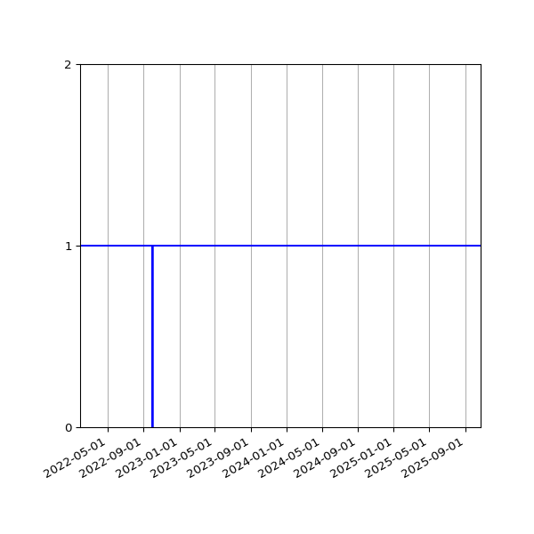 Graph of Activities against time