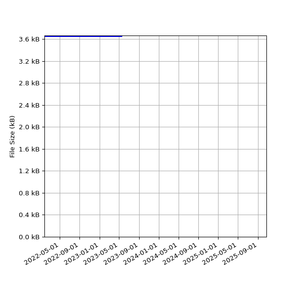 Graph of Total File Size against time