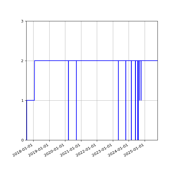 Graph of Activities against time