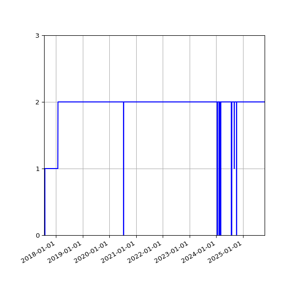 Graph of Activity Files against time
