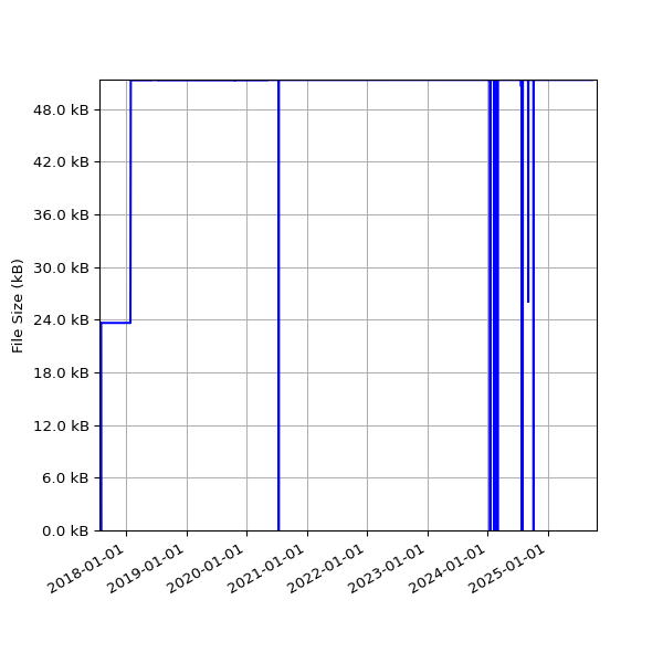 Graph of Total File Size against time
