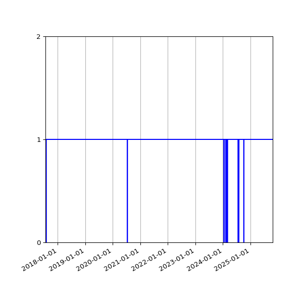 Graph of Organisation Files against time