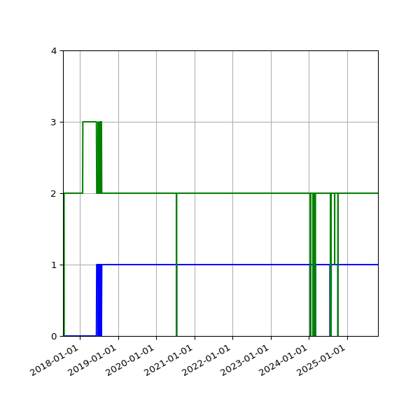 Graph of Files per version against time