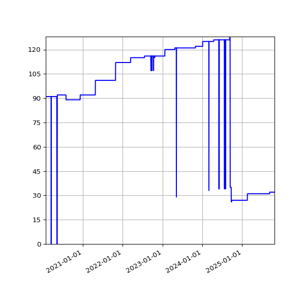 Graph of Activities against time