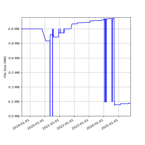Graph of Total File Size against time