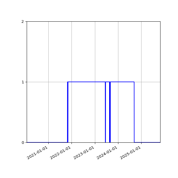 Graph of Files where XML is not well-formed against time