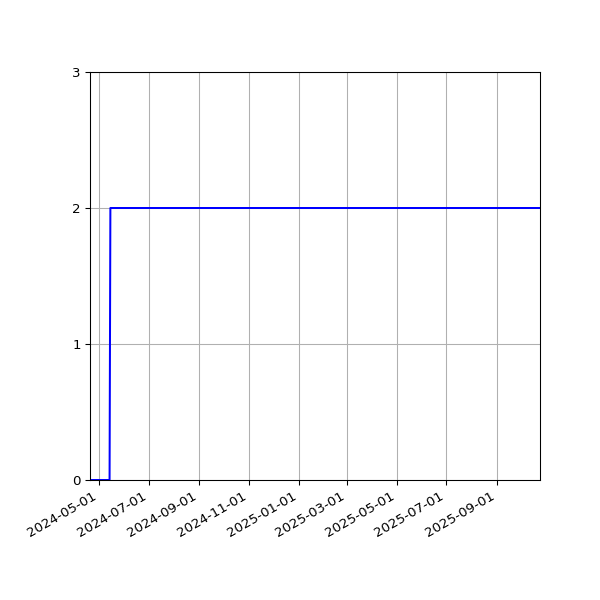 Graph of Activities against time