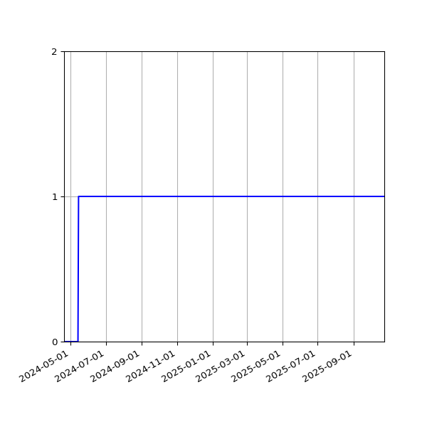 Graph of Activity Files against time