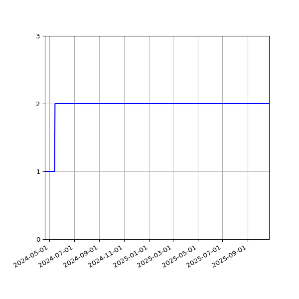 Graph of Files per version against time