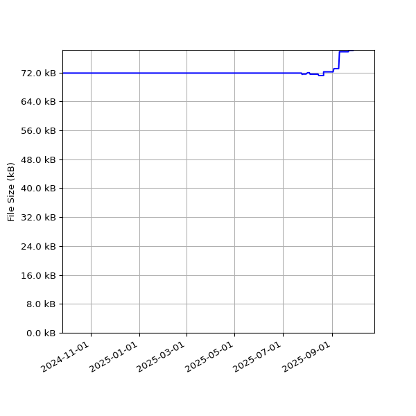 Graph of Total File Size against time