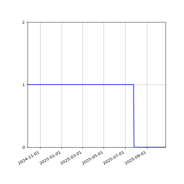 Graph of Files failing schema validation against time
