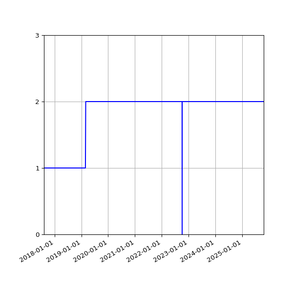 Graph of Activities against time