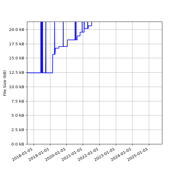 Graph of Total File Size against time