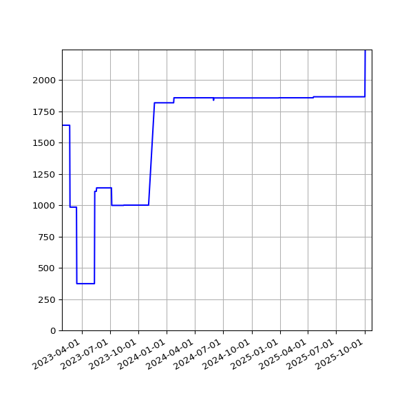 Graph of Activities against time