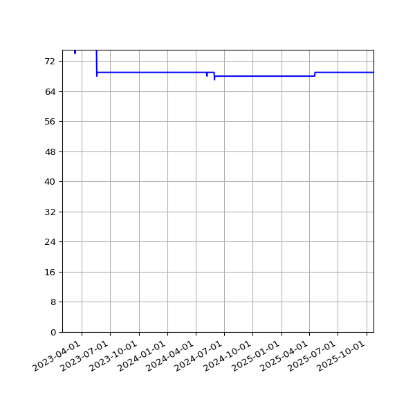 Graph of Activity Files against time